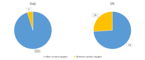 Grafico scrittrici